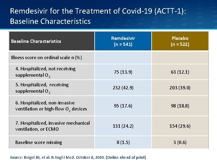 Remdesivir for the Treatment of Covid-19 (ACTT-1): Baseline Characteristics Remdesivir (n = 541) Placebo