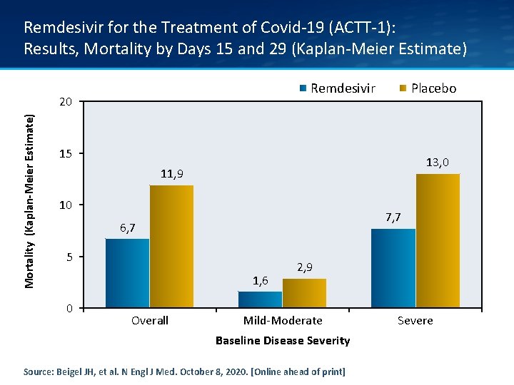 Remdesivir for the Treatment of Covid-19 (ACTT-1): Results, Mortality by Days 15 and 29