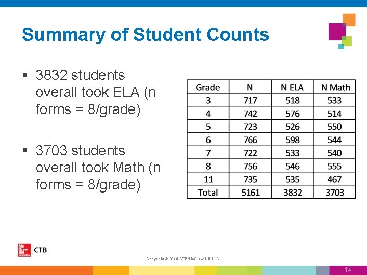 Summary of Student Counts § 3832 students overall took ELA (n forms = 8/grade)