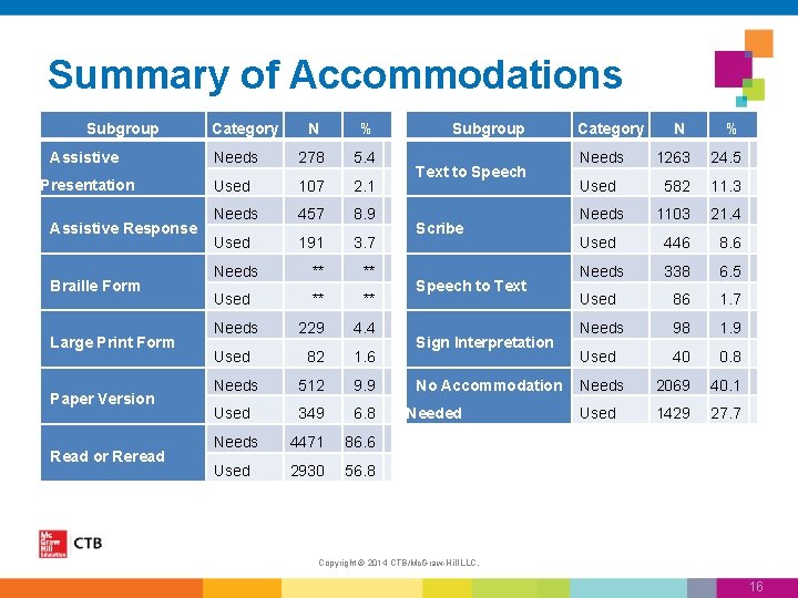 Summary of Accommodations Subgroup Category N % Assistive Needs 278 5. 4 Presentation Used
