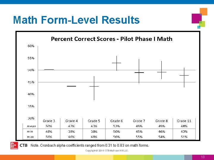Math Form-Level Results Note. Cronbach alpha coefficients ranged from 0. 31 to 0. 83