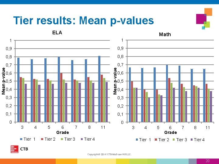 Tier results: Mean p-values Math 1 1 0, 9 0, 8 0, 7 Mean