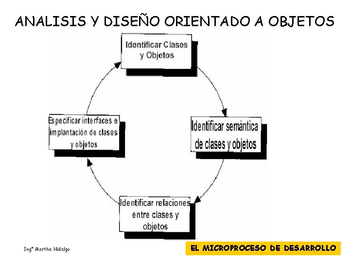 ANALISIS Y DISEO ORIENTADO A OBJETOS ANLISIS OO