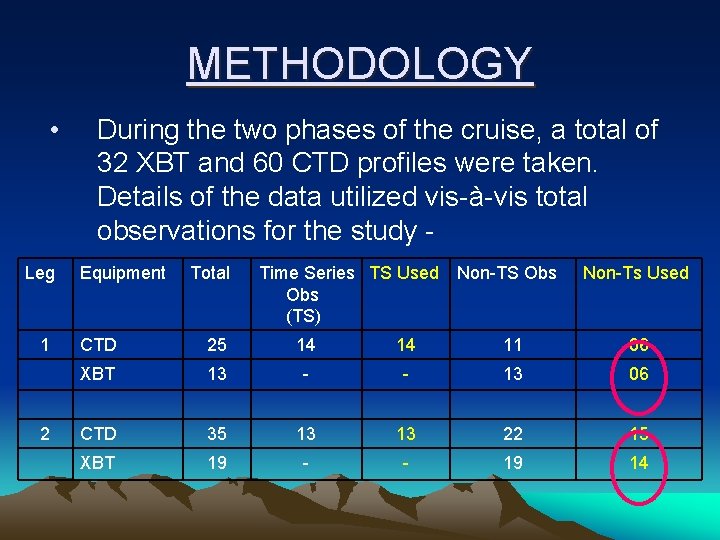 METHODOLOGY • Leg 1 2 During the two phases of the cruise, a total