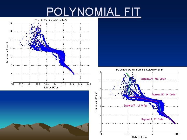 POLYNOMIAL FIT Segment IV : 4 th Order Segment III : 1 st Order