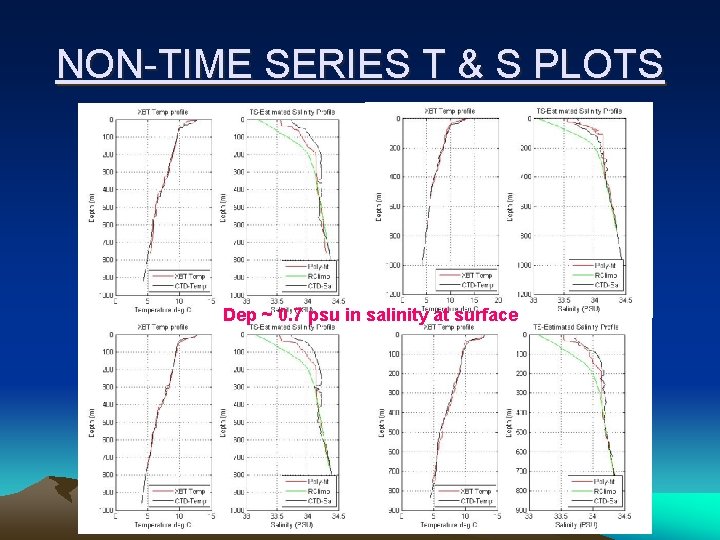 NON-TIME SERIES T & S PLOTS Dep ~ 0. 7 psu in salinity at