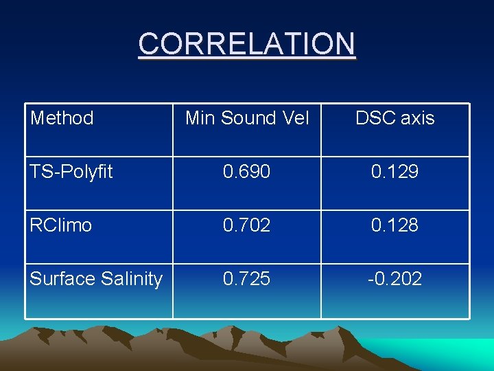 CORRELATION Method Min Sound Vel DSC axis TS-Polyfit 0. 690 0. 129 RClimo 0.