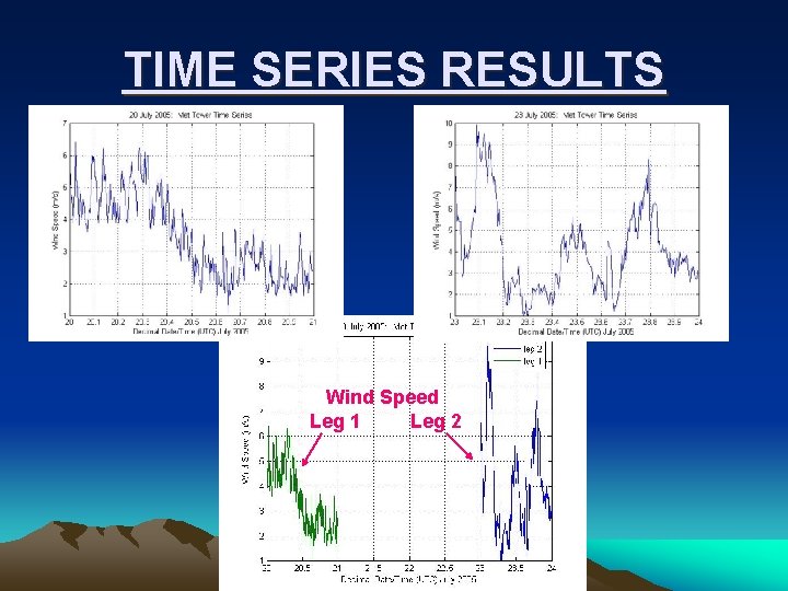 TIME SERIES RESULTS Wind Speed Leg 1 Leg 2 