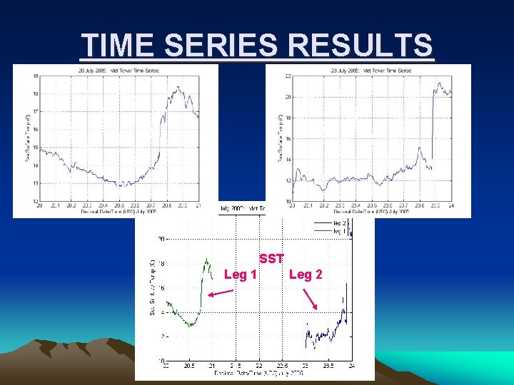 TIME SERIES RESULTS SST Leg 1 Leg 2 