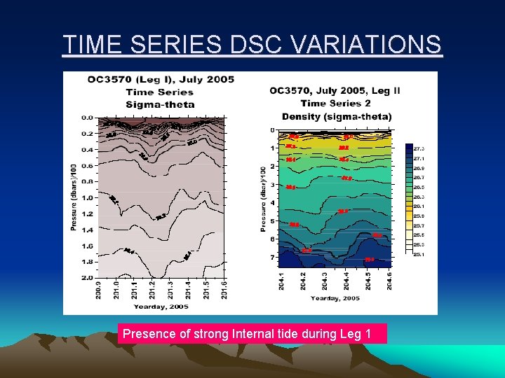 TIME SERIES DSC VARIATIONS Presence of strong Internal tide during Leg 1 