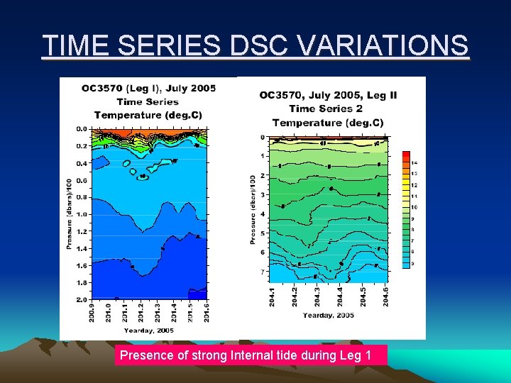 TIME SERIES DSC VARIATIONS Presence of strong Internal tide during Leg 1 