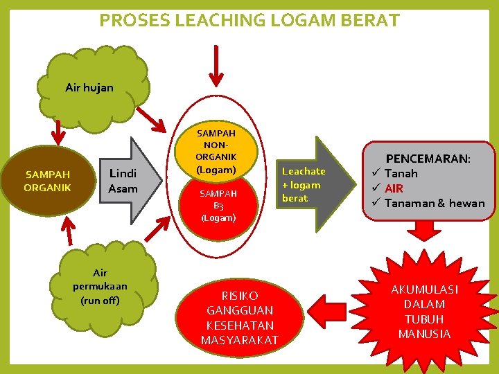 PROSES LEACHING LOGAM BERAT Air hujan SAMPAH NONORGANIK SAMPAH ORGANIK Lindi Asam Air permukaan