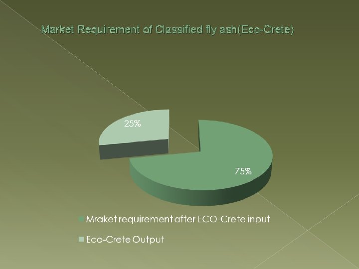 Market Requirement of Classified fly ash(Eco-Crete) 