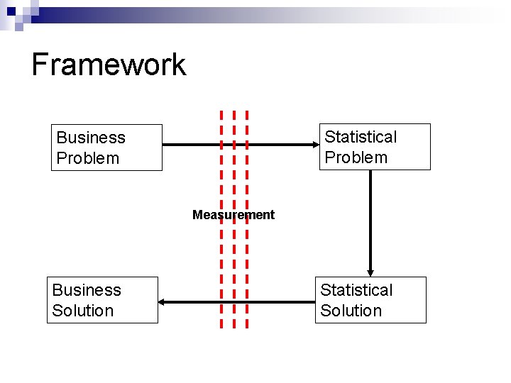 Framework Statistical Problem Business Problem Measurement Business Solution Statistical Solution 