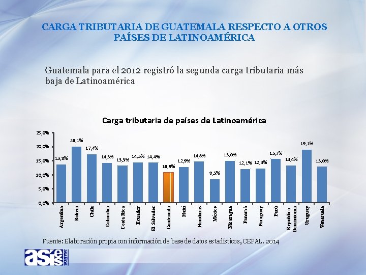 CARGA TRIBUTARIA DE GUATEMALA RESPECTO A OTROS PAÍSES DE LATINOAMÉRICA Guatemala para el 2012