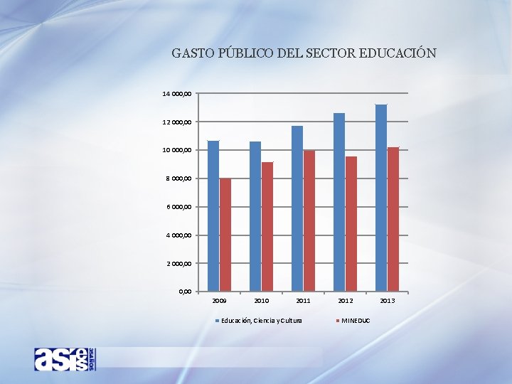 GASTO PÚBLICO DEL SECTOR EDUCACIÓN 14 000, 00 12 000, 00 10 000, 00