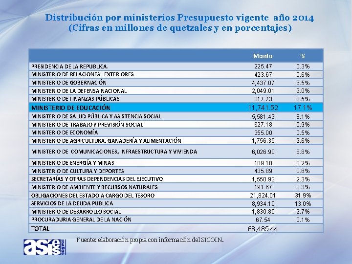 Distribución por ministerios Presupuesto vigente año 2014 (Cifras en millones de quetzales y en