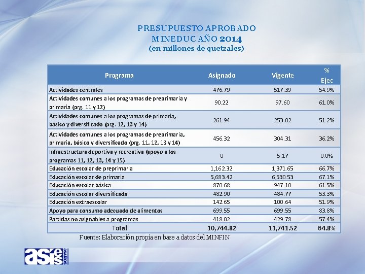 PRESUPUESTO APROBADO MINEDUC AÑO 2014 (en millones de quetzales) Programa Asignado Vigente % Ejec