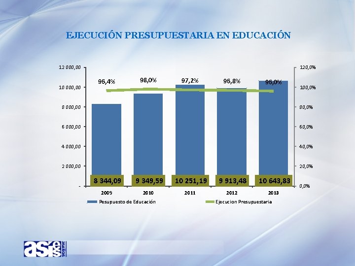 EJECUCIÓN PRESUPUESTARIA EN EDUCACIÓN 12 000, 00 10 000, 00 120, 0% 96, 4%