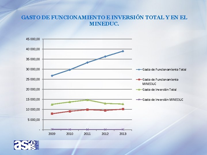 GASTO DE FUNCIONAMIENTO E INVERSIÓN TOTAL Y EN EL MINEDUC. 45 000, 00 40