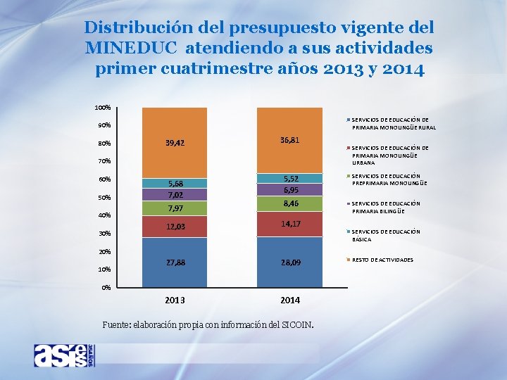 Distribución del presupuesto vigente del MINEDUC atendiendo a sus actividades primer cuatrimestre años 2013