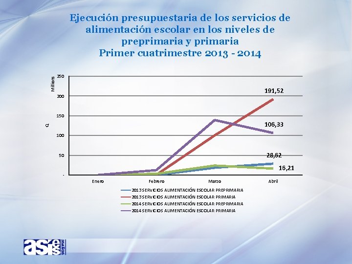 Millions Ejecución presupuestaria de los servicios de alimentación escolar en los niveles de preprimaria