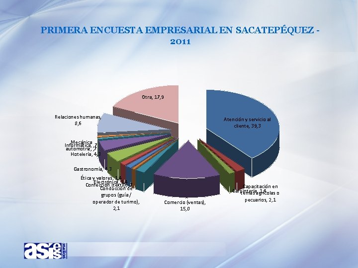 PRIMERA ENCUESTA EMPRESARIAL EN SACATEPÉQUEZ 2011 Otra, 17, 9 Relaciones humanas, 8, 6 Atención