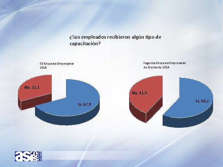 ¿Sus empleados recibieron algún tipo de capacitación? Segunda Encuesta Empresarial de Occidente 2014 58