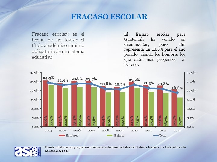 FRACASO ESCOLAR Fracaso escolar: es el hecho de no lograr el título académico mínimo