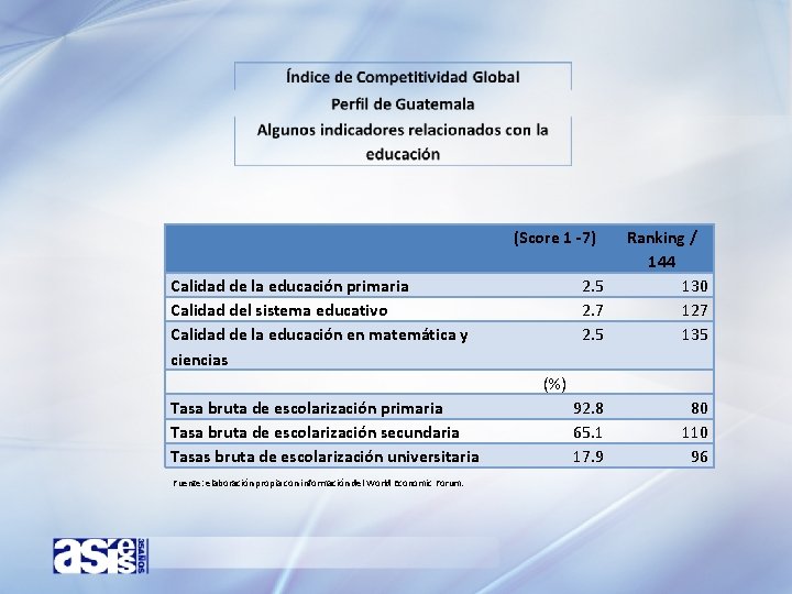 (Score 1 -7) Calidad de la educación primaria Calidad del sistema educativo Calidad de