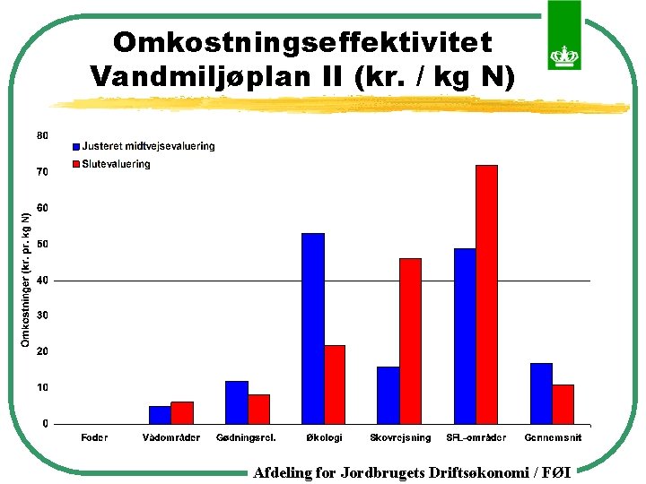 Omkostningseffektivitet Vandmiljøplan II (kr. / kg N) Afdeling for Jordbrugets Driftsøkonomi / FØI 