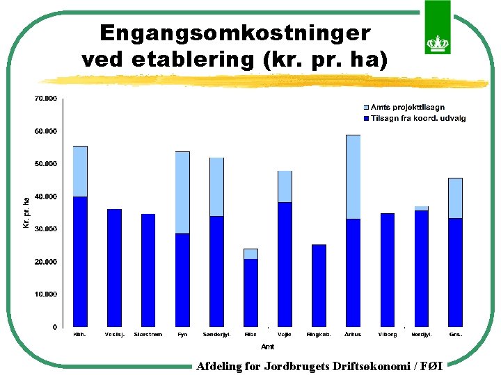 Engangsomkostninger ved etablering (kr. pr. ha) Afdeling for Jordbrugets Driftsøkonomi / FØI 