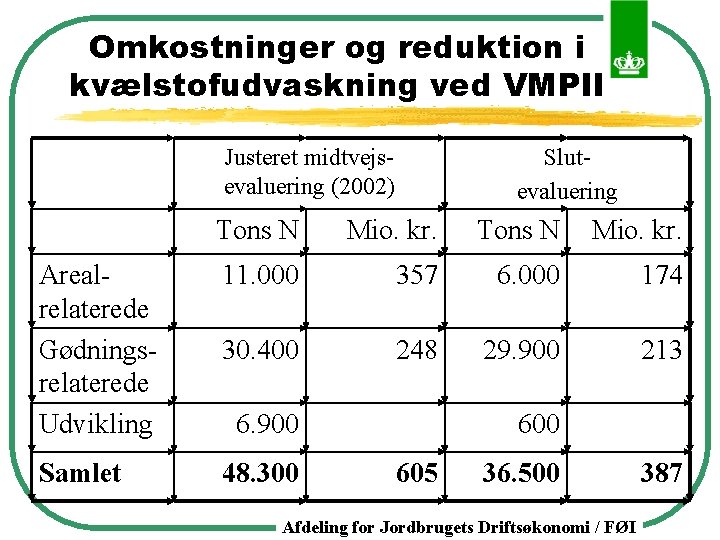 Omkostninger og reduktion i kvælstofudvaskning ved VMPII Justeret midtvejsevaluering (2002) Slutevaluering Tons N Mio.