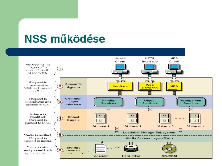 NSS működése 