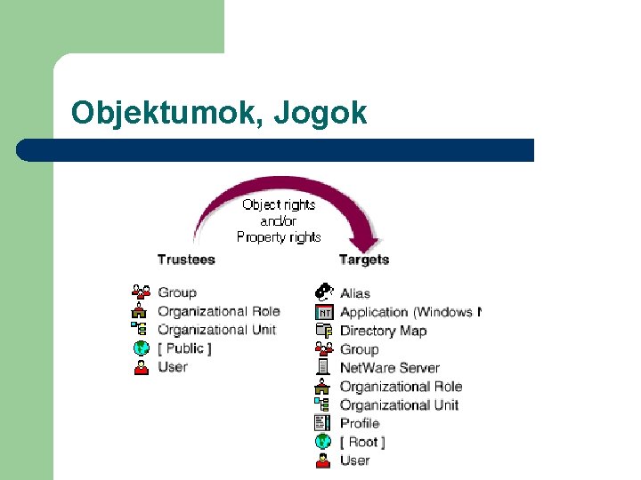 Objektumok, Jogok 