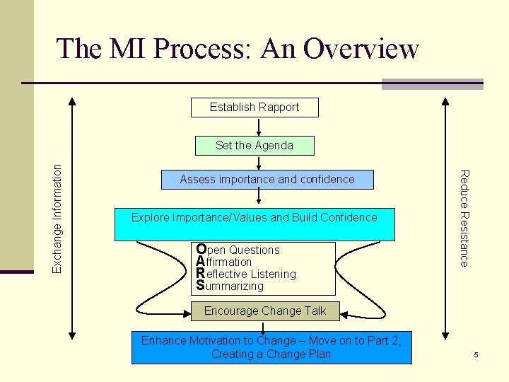 The MI Process: An Overview Establish Rapport Assess importance and confidence Explore Importance/Values and