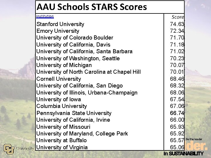 AAU Schools STARS Scores Score Stanford University 74. 63 Emory University 72. 34 University