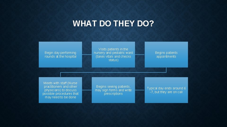 WHAT DO THEY DO? Begin day performing rounds at the hospital Visits patients in