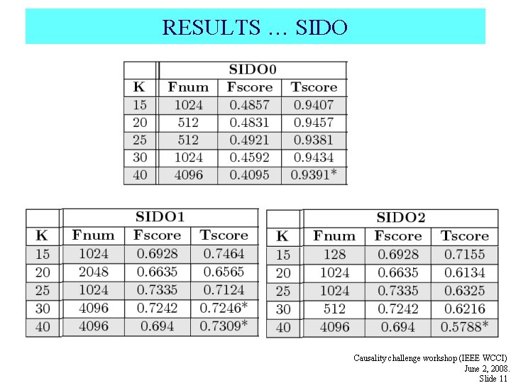RESULTS … SIDO Causality challenge workshop (IEEE WCCI) June 2, 2008. Slide 11 