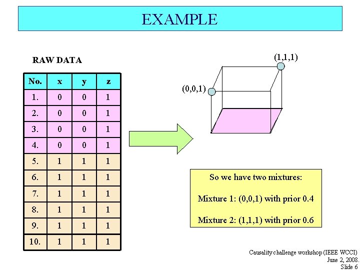 EXAMPLE (1, 1, 1) RAW DATA No. x y z 1. 0 0 1