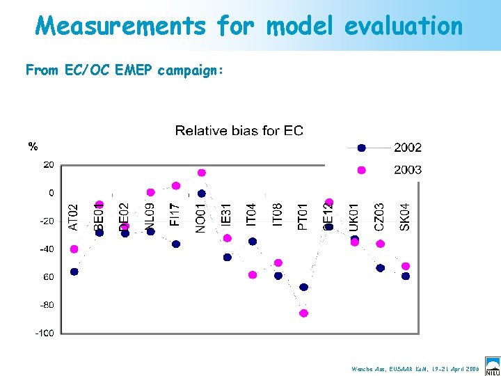 Measurements for model evaluation From EC/OC EMEP campaign: Wenche Aas, EUSAAR Ko. M, 19
