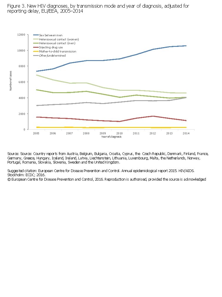 Table 1 New HIV diagnoses by country EUEEA