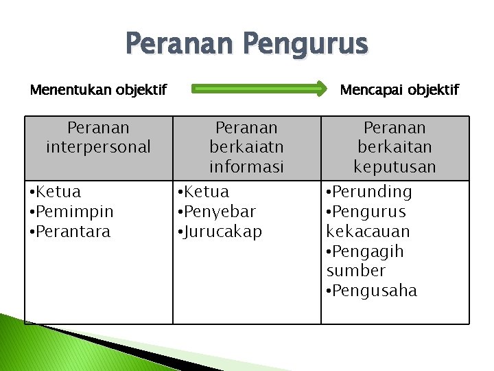 Peranan Pengurus Menentukan objektif Peranan interpersonal • Ketua • Pemimpin • Perantara Mencapai objektif