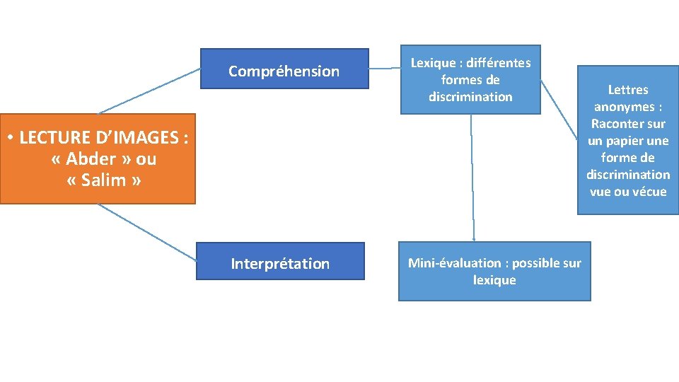 Compréhension Lexique : différentes formes de discrimination Interprétation Mini-évaluation : possible sur lexique •