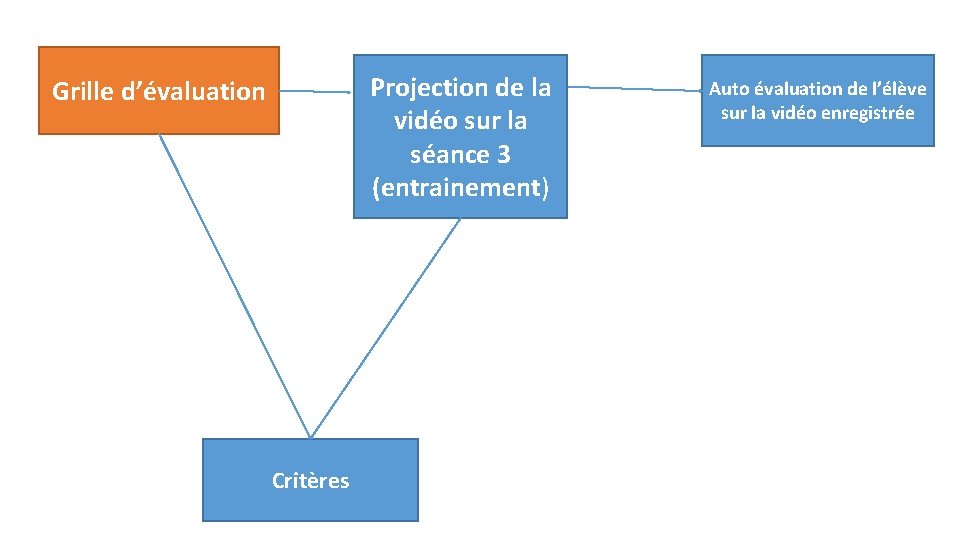 Projection de la vidéo sur la séance 3 (entrainement) Grille d’évaluation Critères Auto évaluation