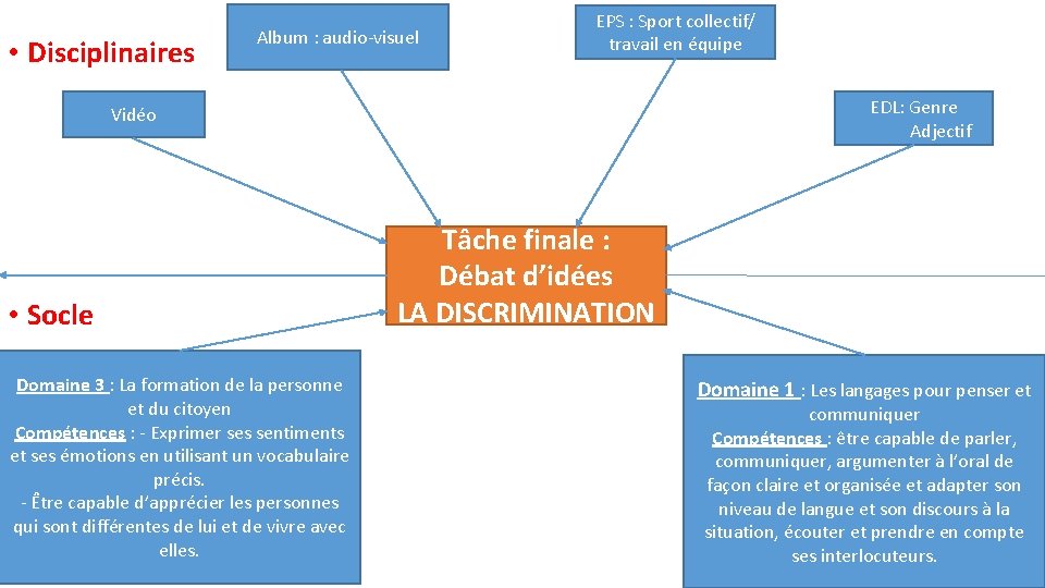  • Disciplinaires Album : audio-visuel EPS : Sport collectif/ travail en équipe EDL: