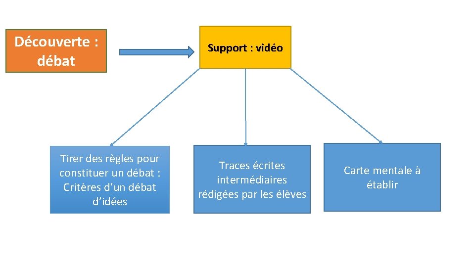 Découverte : débat Tirer des règles pour constituer un débat : Critères d’un débat