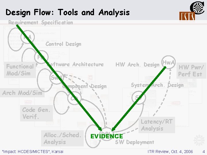 Impact Fault Tolerance and High Confidence Embedded Systems