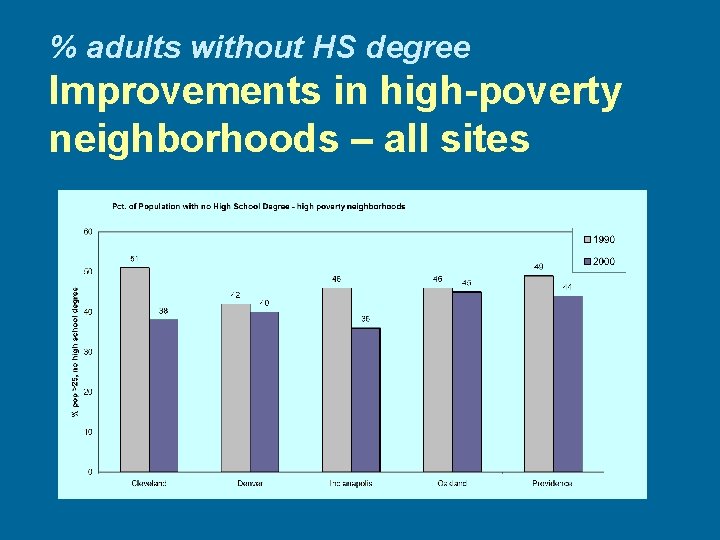 % adults without HS degree Improvements in high-poverty neighborhoods – all sites 