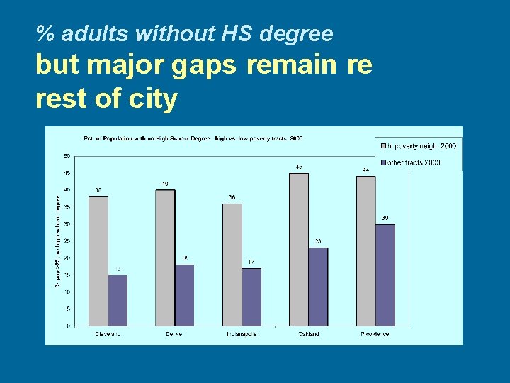 % adults without HS degree but major gaps remain re rest of city 